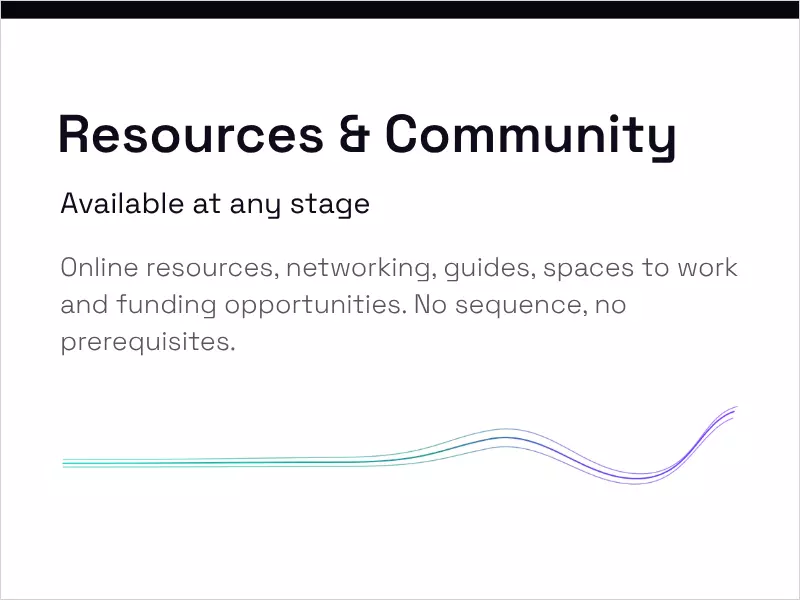 Resources and Community — available at any stage. Skills workshops, networking, online resources and guides, spaces to work, and funding opportunities. No sequence, no prerequisites.